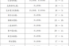巴中旅游天气预报(黄山旅游天气预报)